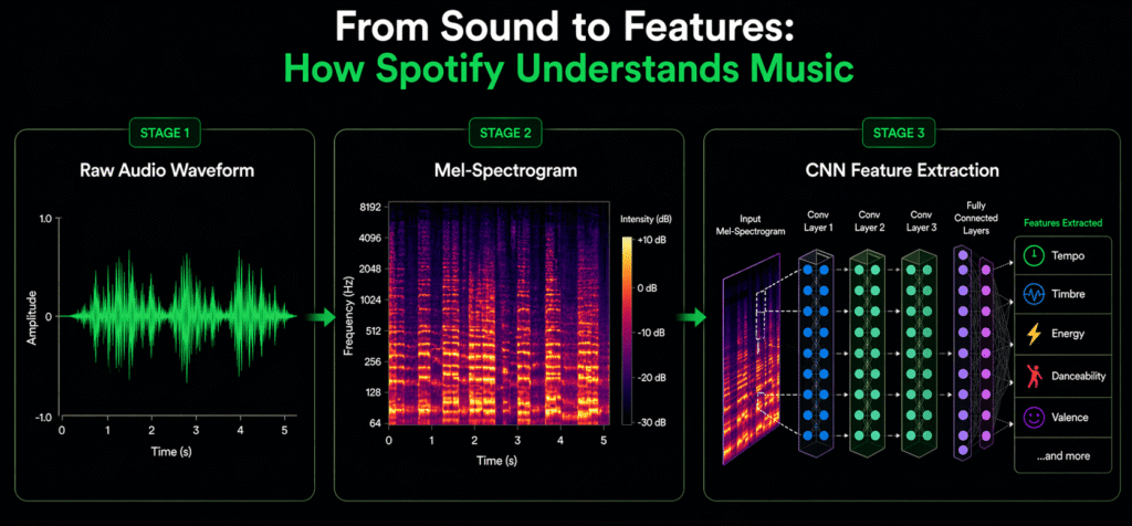 D latent factor vector space diagram showing Spotify Discover Weekly algorithm with clusters of songs, user vector path, and axes for danceability, timbre, and latent factors