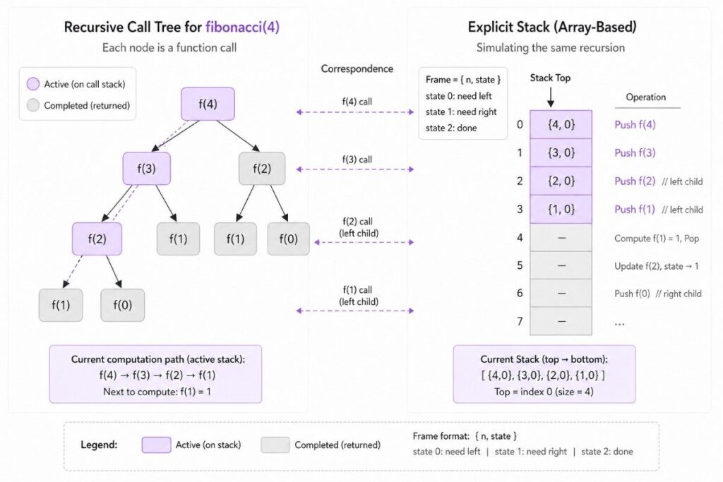 Side-by-side illustration of recursion call tree and explicit stack simulation for fibonacci, part of a dsa roadmap for software engineer interviews, highlighting active and completed frames in a modern diagram.