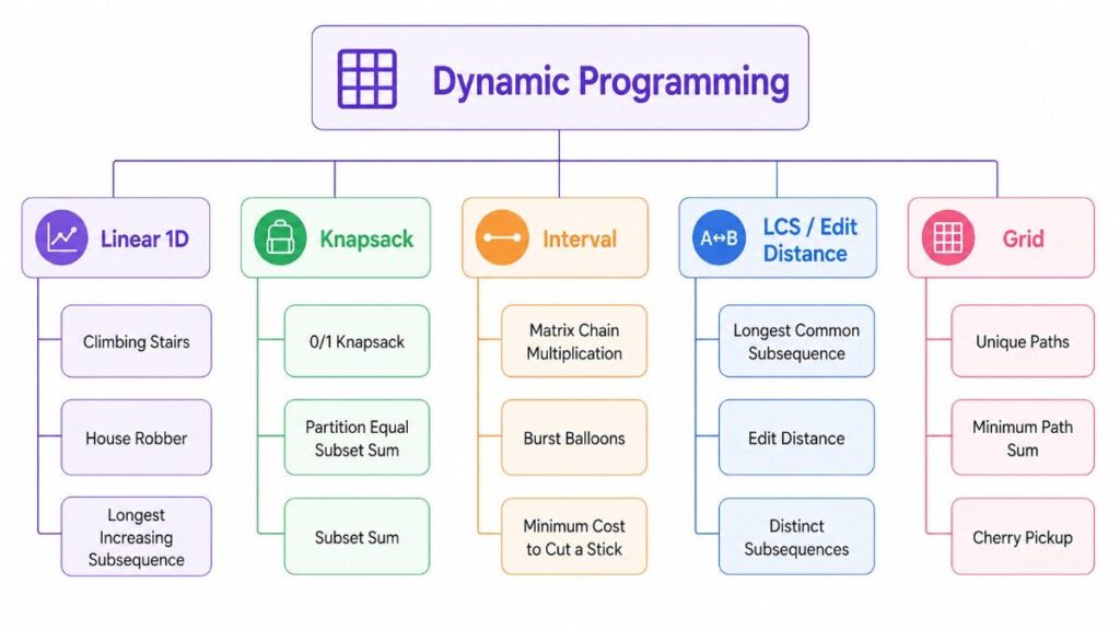 Modern dynamic programming taxonomy tree using clean typography and layout, part of a dsa roadmap for software engineer interviews, covering linear dp, knapsack, interval, lcs, and grid problems.