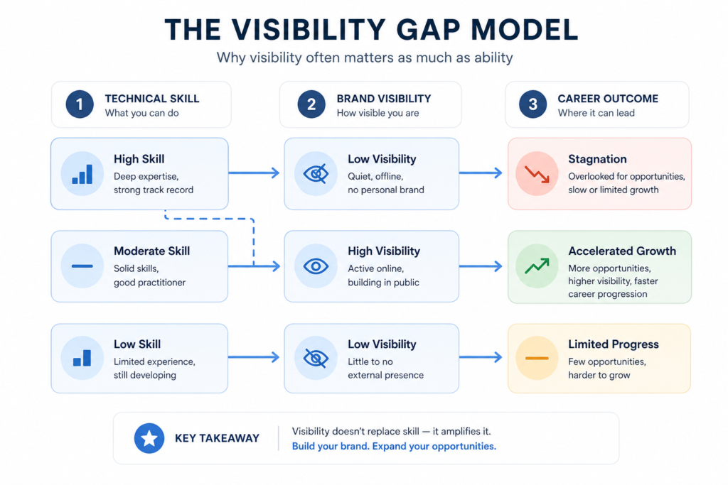 How to Build a Personal Brand as a SWE in 2026
