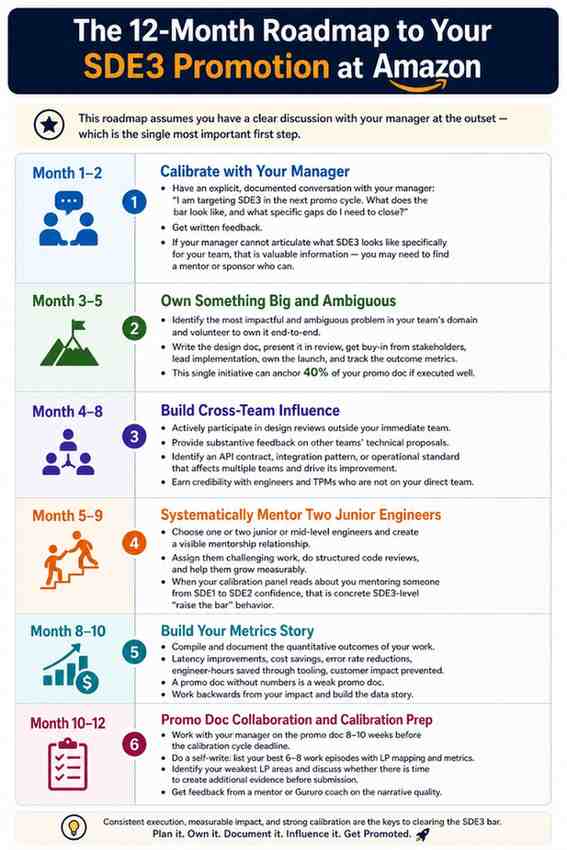 How to Get Promoted from SDE2 to SDE3 at Amazon