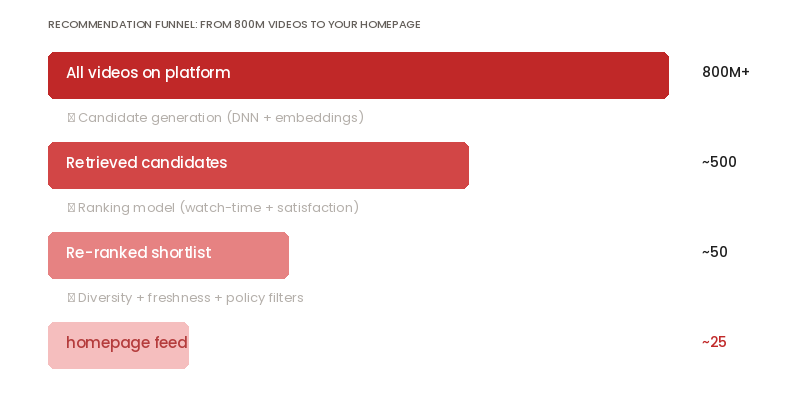 Inside the YouTube Recommendation System: Recommendation Funnel Diagram