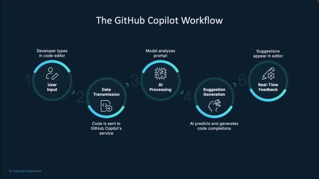 GitHub Copilot Is Changing Software Development